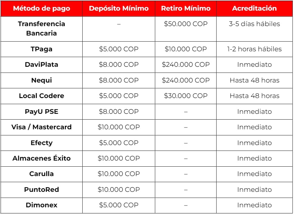 Codere Colombia pagos
